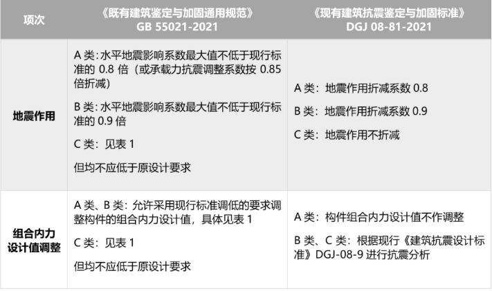 儋州安全性鉴定和抗震鉴定有何关系？对鉴定与加固通用规范的部分条文浅析